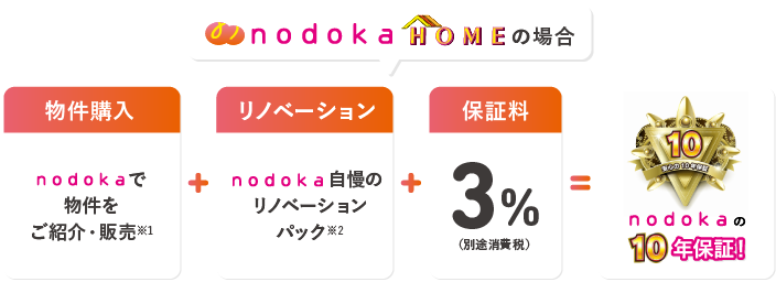 nodoka HOMEの場合nodokaの所有物件をお手頃価格で販売＋nodoka自慢のリノベーションパック+保証料3%＝nodokaの10年保証