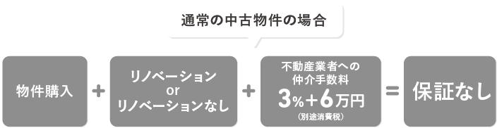 通常の中古物件の場合