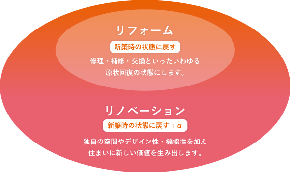 リフォーム（新築時の状態に戻す）修理・補修・交換といったいわゆる原状回復の状態にします。／リノベーション（新築時の状態に戻す+α）独自の空間やデザイン性・機能性を加え住まいに新しい価値を生み出します。