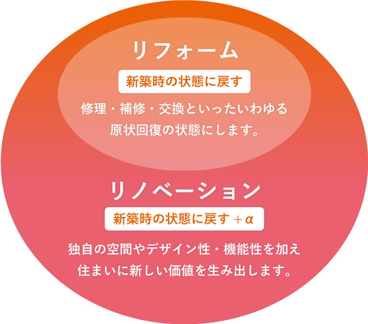 リフォーム（新築時の状態に戻す）修理・補修・交換といったいわゆる原状回復の状態にします。／リノベーション（新築時の状態に戻す+α）独自の空間やデザイン性・機能性を加え住まいに新しい価値を生み出します。