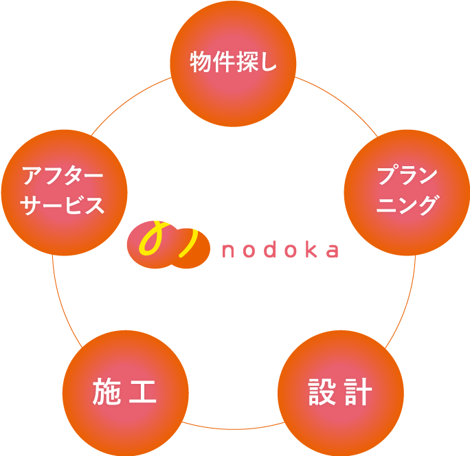 物件探し - プランニング - 設計 - 施工 - アフターサービス